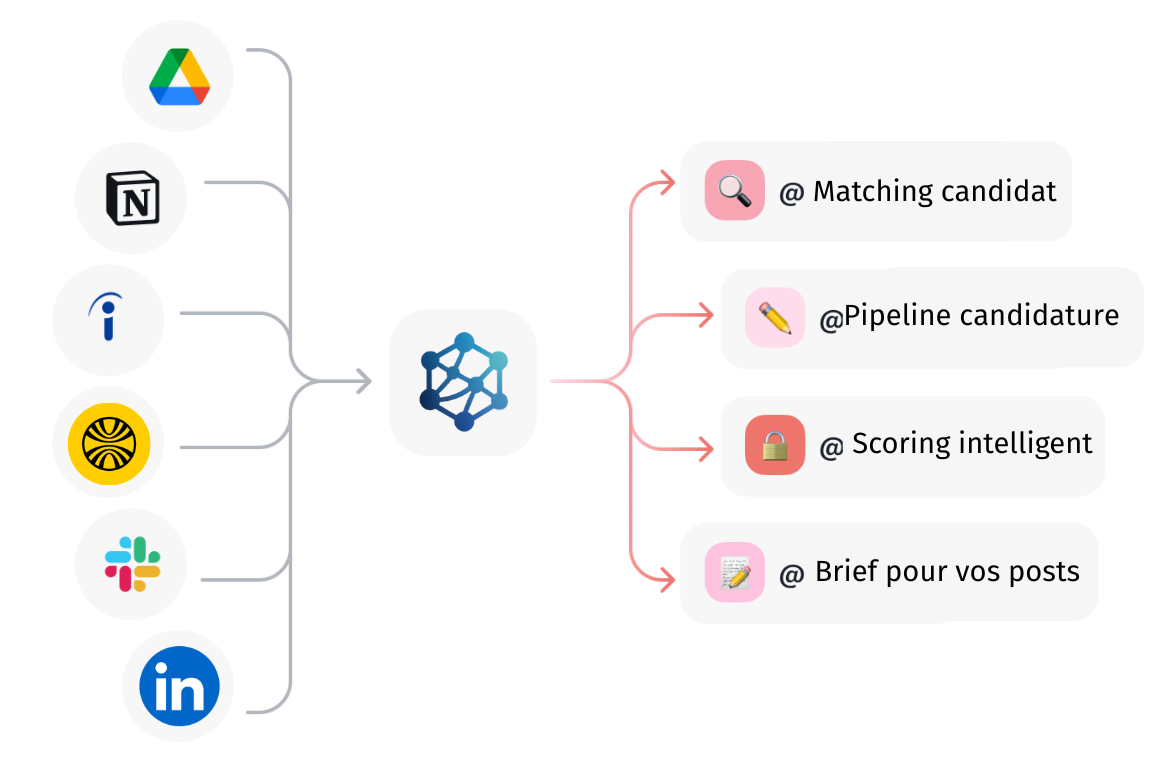 Diagramme d'intégration RHIA